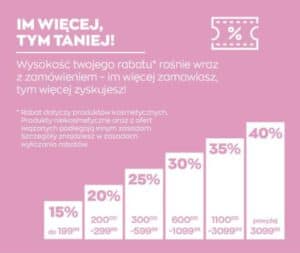 Wysokość rabatu w Avon